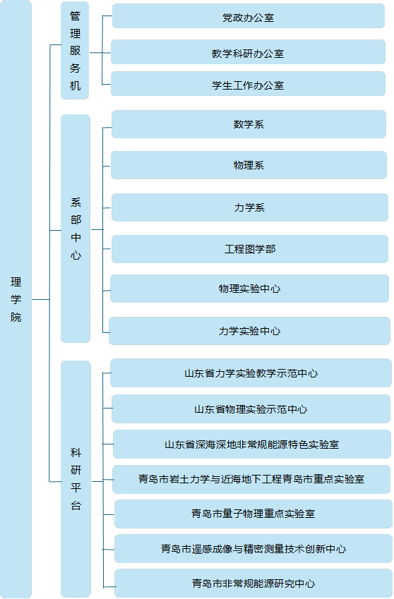 英国365集团公司,管理服务机构,党政办公室,教学科研办公室,学生工作办公室,系部中心,数学系,物理系,力学系,工程图学部,物理实验中心,力学实验中心,科研平台,青岛市岩土力学与近海地下工程青岛市重点实验室,山东省力学实验教学示范中心,青岛市非常规能源研究中心,青岛市遥感成像与精密测量技术创新中心,山东省深海深地非常规能源特色实验室,山东省物理实验示范中心,青岛市量子物理重点实验室